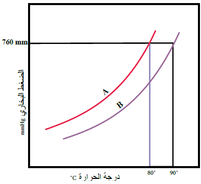 الضغط البخاري